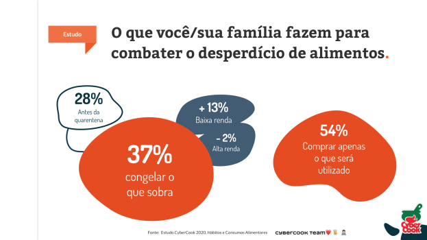 como reaproveitar comida/cybercook